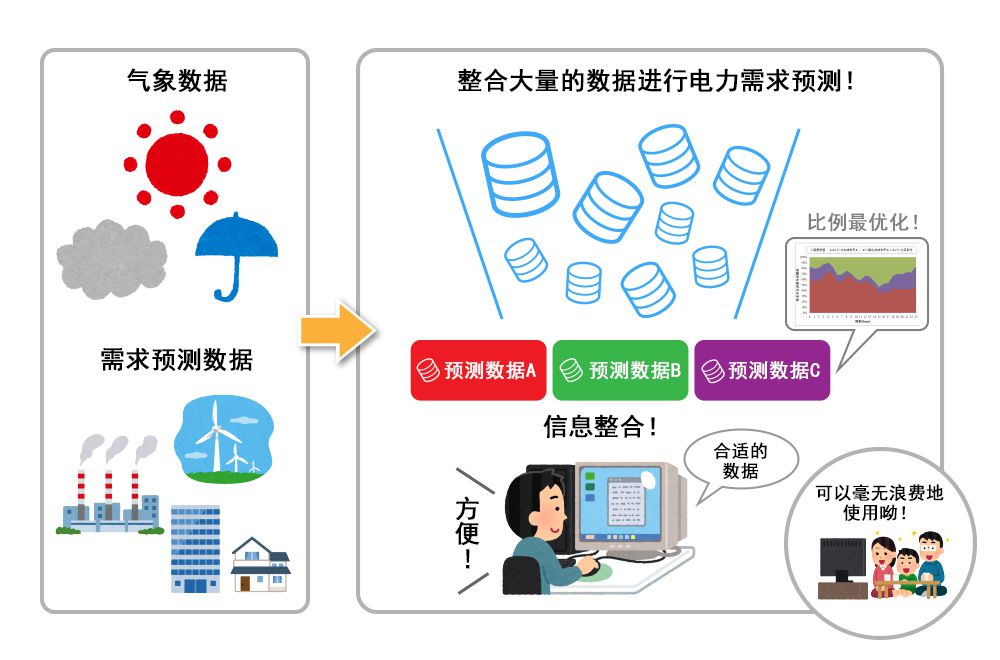 整合深度学习预测值的集成学习技术※正在申请专利