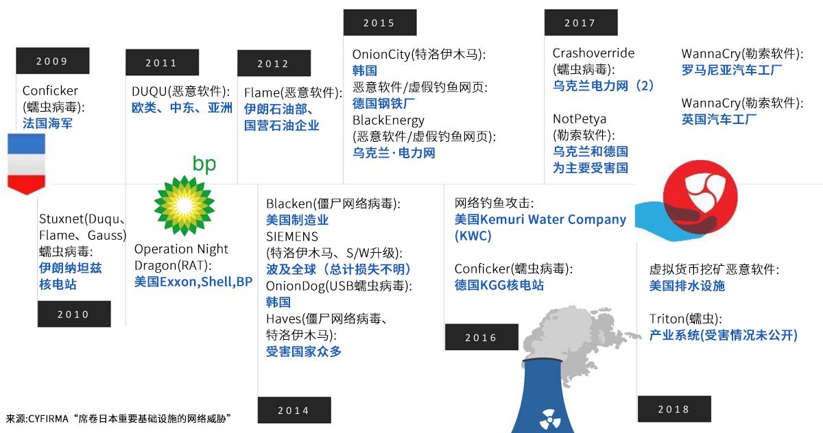 针对重要基础设施的网络攻击实例