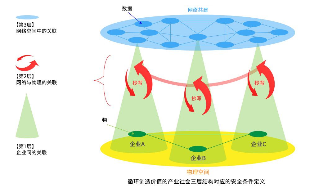 循环创造价值的产业社会三层结构对应的安全条件定义