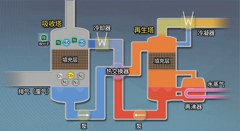 来自东芝的CO₂分离回收设备