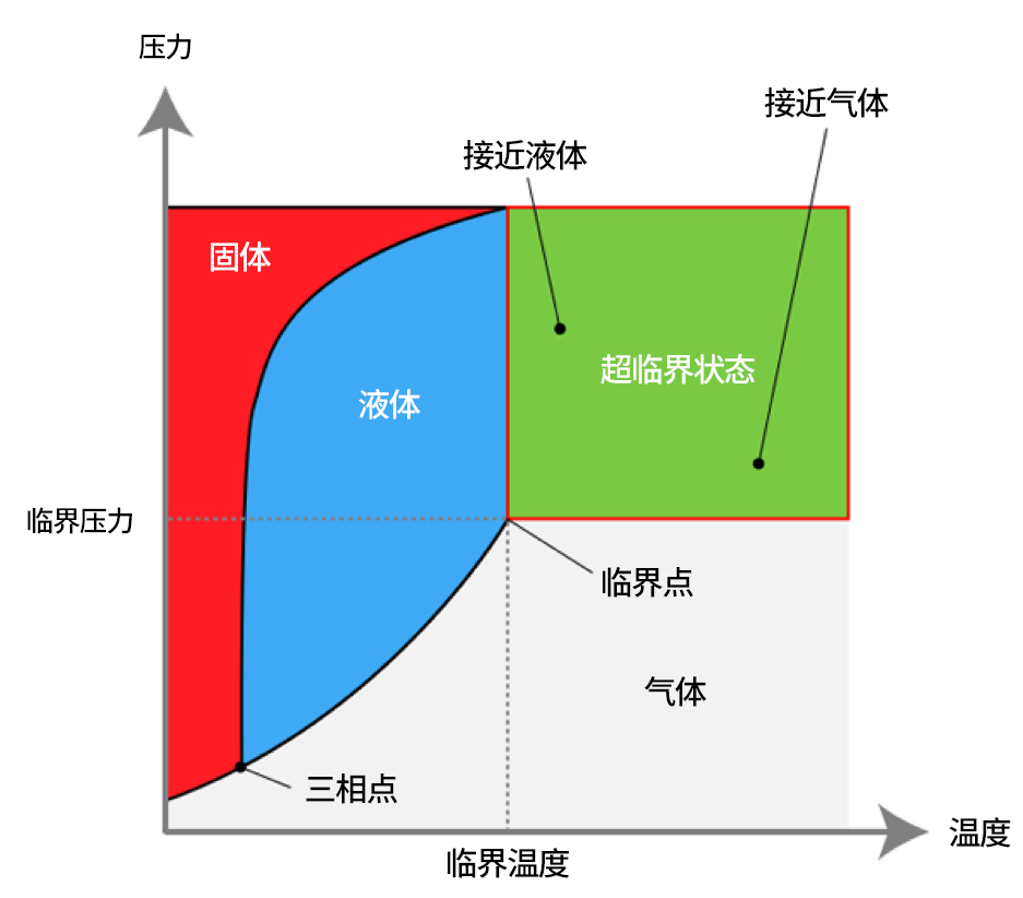 同时超出临界压力和临界温度的状态就是超临界状态