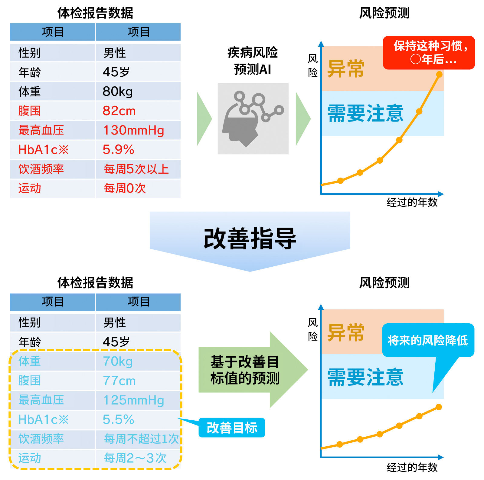 疾病风险预测AI